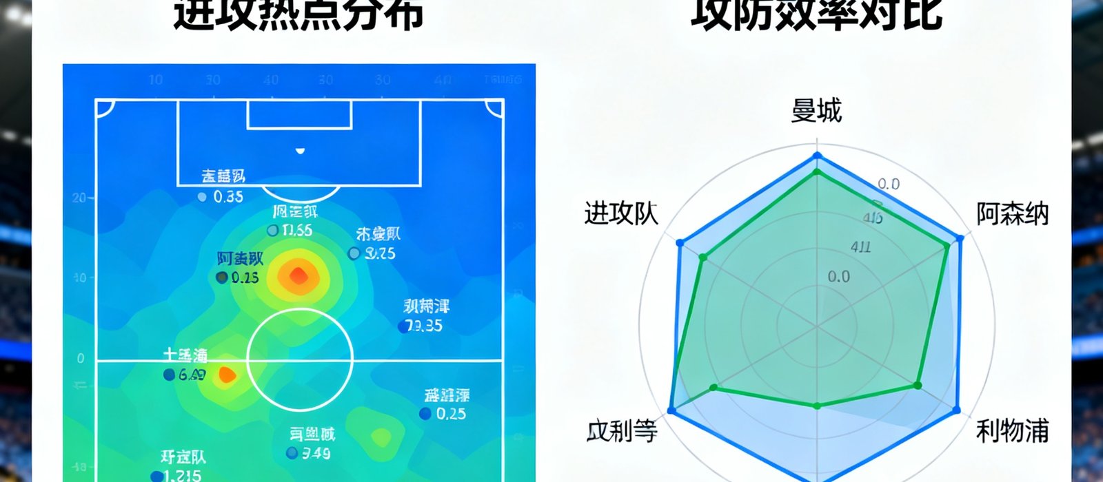 蓝鲸直播数据统计模块，展示英超球队赛季数据可视化图表，包含热力图和雷达图，深度分析球队进攻防守效率
